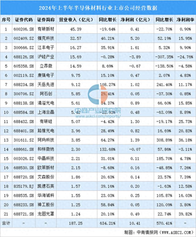乐竞体育2024年上半年中国半导体材料行业上市公司业绩排行榜